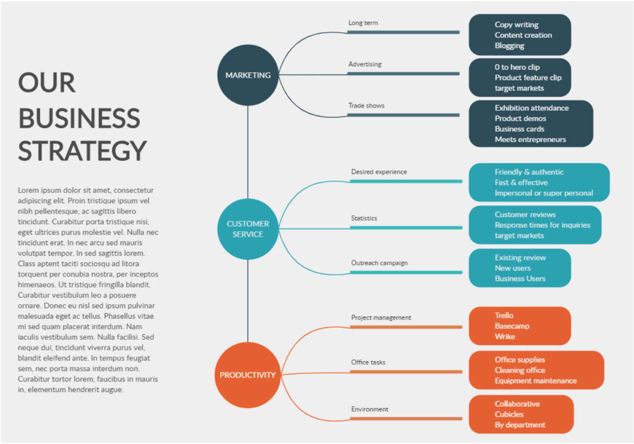 How To Develop A Ideal Visual Marketing Strategy Using A Mind Map